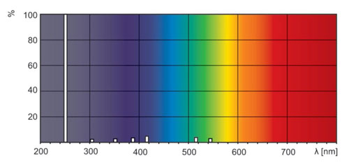 UV-C Strahlung - Wellenlängenbereich 254nm